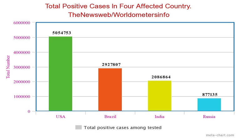 As India crossed 2 million Coronavirus infection mark, the graph compares its standing vis-a-vis other severely affected countries. (Courtesy: TheNewsweb technical team)