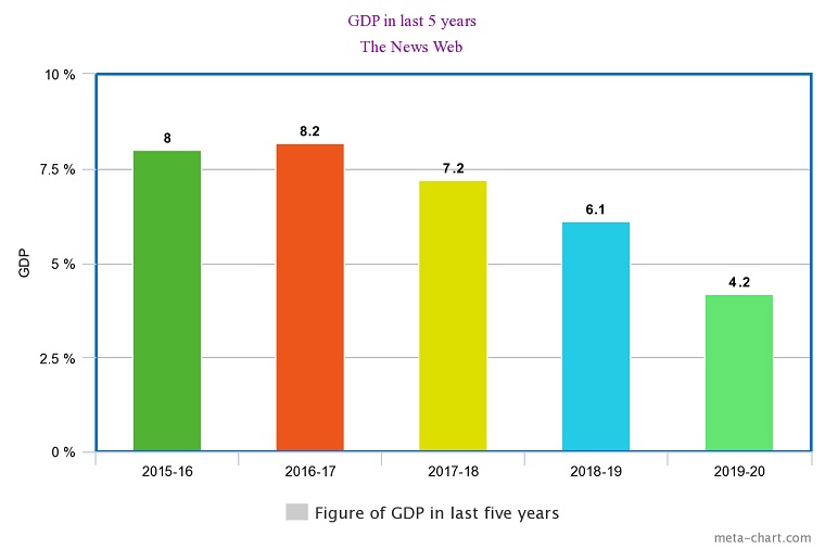 India's economy is on downwards trends from last few years which is devastated by the pandemic. (Courtesy: TheNewsWeb technical team)
