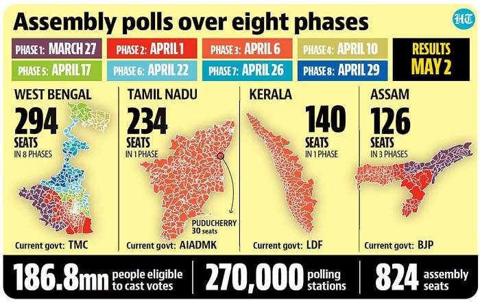 Representational image for the Assembly polls in the four states of India (Image credit: Hindustan Times)